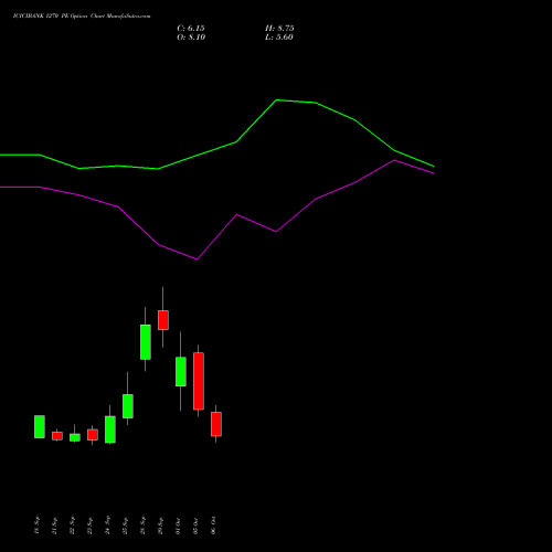 ICICIBANK 1270 PE (PUT) 27 October 2026 options price chart analysis ICICI Bank Limited 