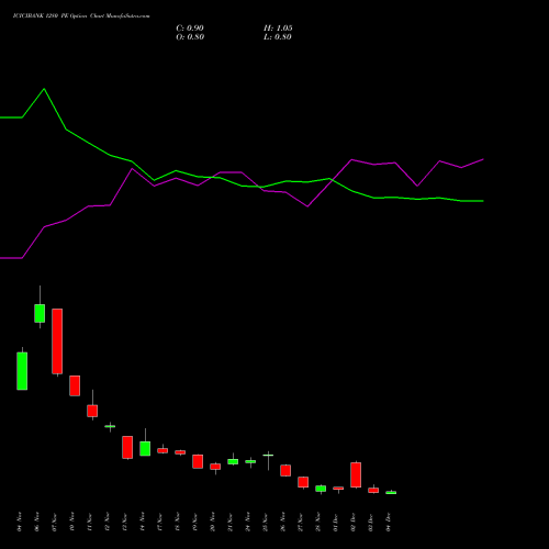 Live ICICIBANK 1280 PE (PUT) 30 December 2025 options price chart analysis ICICI Bank Limited 
