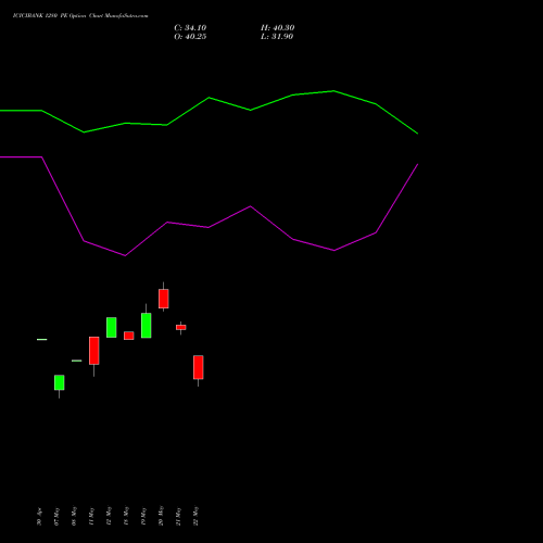 ICICIBANK 1280 PE (PUT) 30 June 2026 options price chart analysis ICICI Bank Limited 