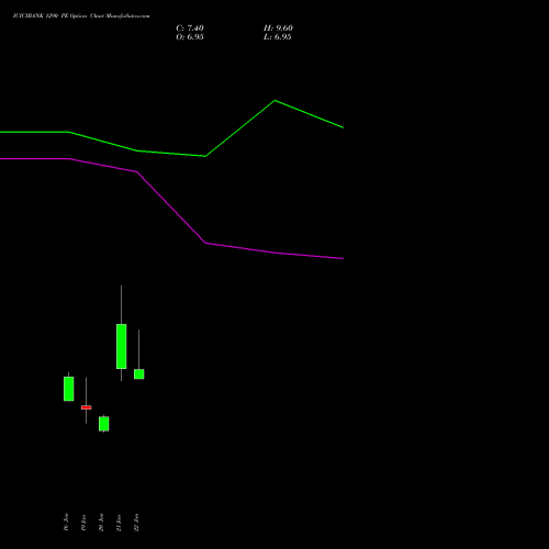 ICICIBANK 1290 PE (PUT) 24 February 2026 options price chart analysis ICICI Bank Limited 
