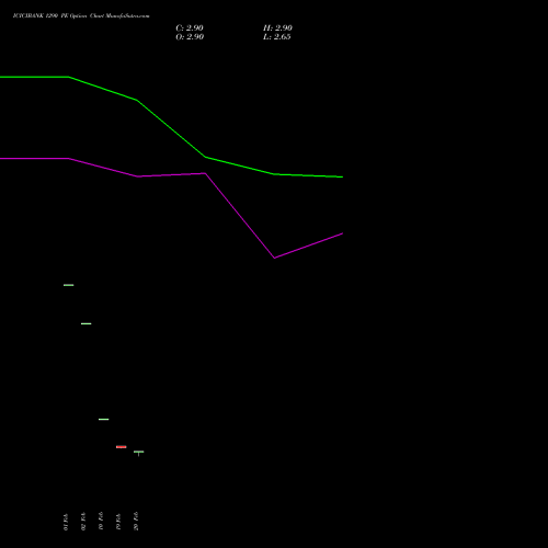 ICICIBANK 1290 PE (PUT) 30 March 2026 options price chart analysis ICICI Bank Limited 