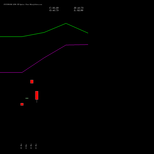 ICICIBANK 1290 PE (PUT) 28 April 2026 options price chart analysis ICICI Bank Limited 