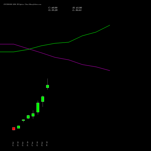 ICICIBANK 1290 PE (PUT) 26 May 2026 options price chart analysis ICICI Bank Limited 