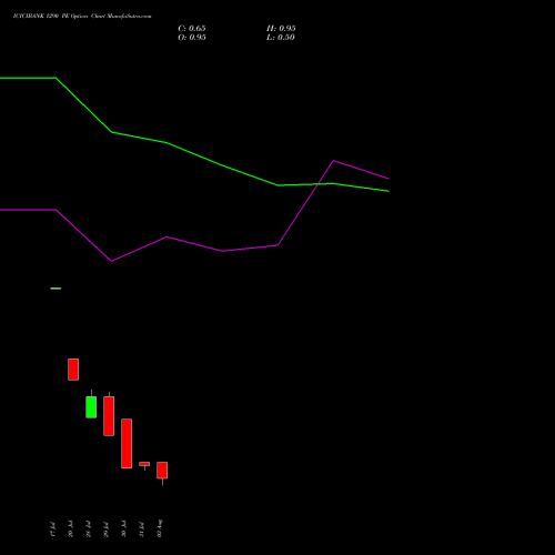 ICICIBANK 1290 PE (PUT) 25 August 2026 options price chart analysis ICICI Bank Limited 
