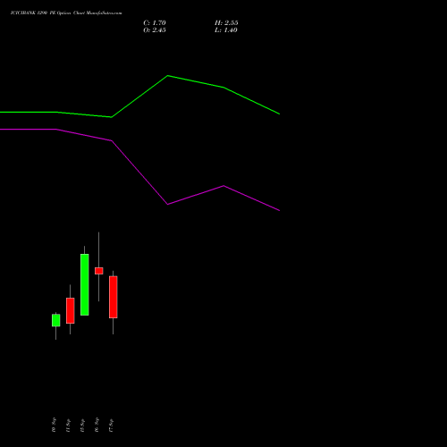 ICICIBANK 1290 PE (PUT) 29 September 2026 options price chart analysis ICICI Bank Limited 