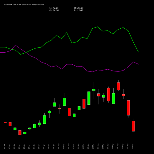 ICICIBANK 1300.00 PE (PUT) 26 May 2026 options price chart analysis ICICI Bank Limited 