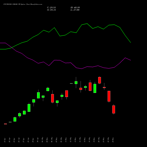 ICICIBANK 1300.00 PE (PUT) 30 June 2026 options price chart analysis ICICI Bank Limited 