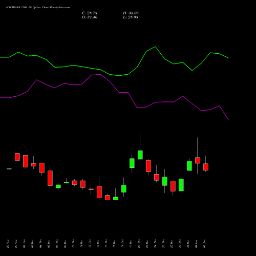 ICICIBANK 1300 PE PUT indicators chart analysis ICICI Bank Limited options price chart strike 1300 PUT