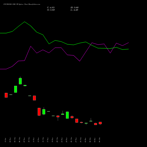 Live ICICIBANK 1300 PE (PUT) 27 January 2026 options price chart analysis ICICI Bank Limited 
