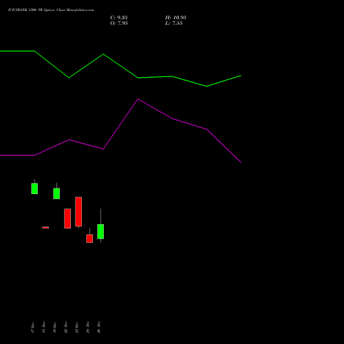 ICICIBANK 1300 PE (PUT) 24 February 2026 options price chart analysis ICICI Bank Limited 