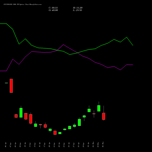 ICICIBANK 1300 PE (PUT) 26 May 2026 options price chart analysis ICICI Bank Limited 