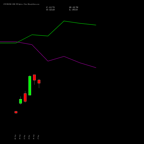 ICICIBANK 1300 PE (PUT) 27 October 2026 options price chart analysis ICICI Bank Limited 