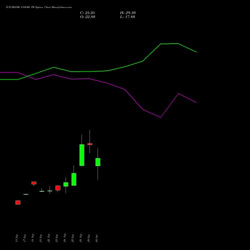 ICICIBANK 1310.00 PE (PUT) 27 October 2026 options price chart analysis ICICI Bank Limited 