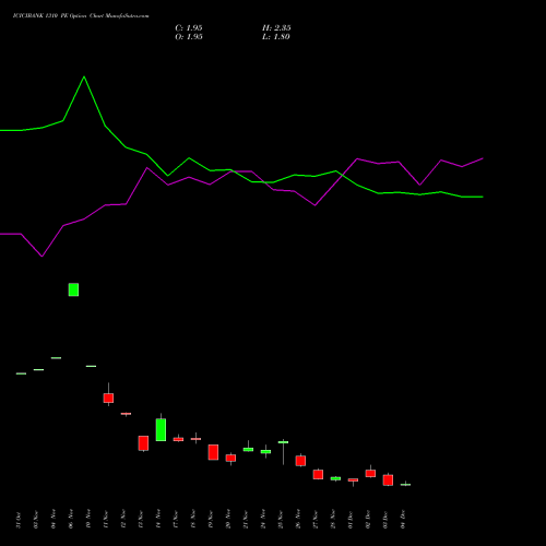 Live ICICIBANK 1310 PE (PUT) 30 December 2025 options price chart analysis ICICI Bank Limited 