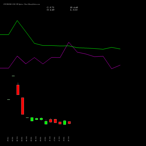 ICICIBANK 1310 PE (PUT) 30 March 2026 options price chart analysis ICICI Bank Limited 