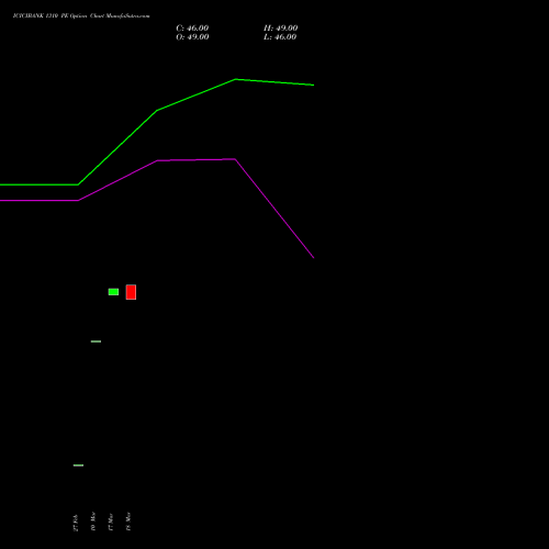 ICICIBANK 1310 PE (PUT) 28 April 2026 options price chart analysis ICICI Bank Limited 