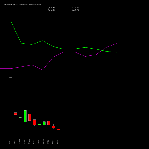 ICICIBANK 1310 PE (PUT) 28 July 2026 options price chart analysis ICICI Bank Limited 