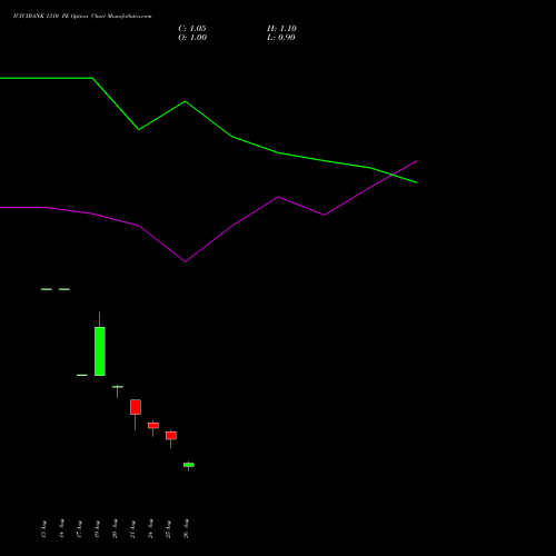 ICICIBANK 1310 PE (PUT) 29 September 2026 options price chart analysis ICICI Bank Limited 