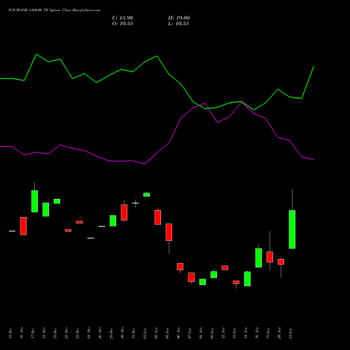 ICICIBANK 1320.00 PE (PUT) 24 February 2026 options price chart analysis ICICI Bank Limited 
