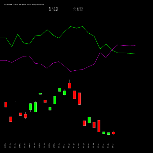 ICICIBANK 1320.00 PE (PUT) 28 April 2026 options price chart analysis ICICI Bank Limited 