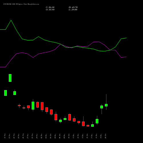 ICICIBANK 1320 PE PUT indicators chart analysis ICICI Bank Limited options price chart strike 1320 PUT