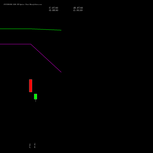 ICICIBANK 1320 PE PUT indicators chart analysis ICICI Bank Limited options price chart strike 1320 PUT