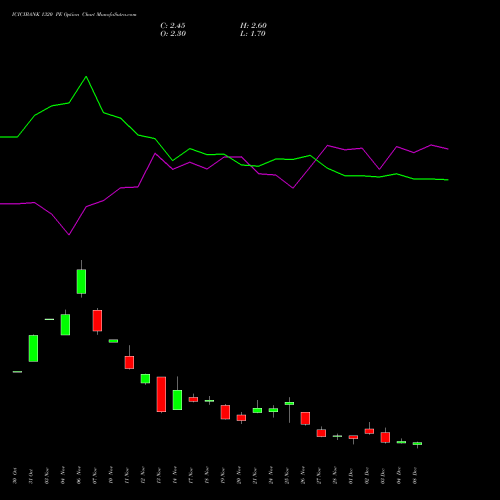 Live ICICIBANK 1320 PE (PUT) 30 December 2025 options price chart analysis ICICI Bank Limited 