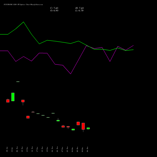 Live ICICIBANK 1320 PE (PUT) 27 January 2026 options price chart analysis ICICI Bank Limited 