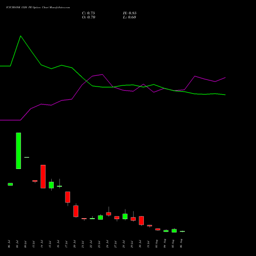 ICICIBANK 1320 PE (PUT) 25 August 2026 options price chart analysis ICICI Bank Limited 