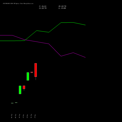 ICICIBANK 1320 PE (PUT) 27 October 2026 options price chart analysis ICICI Bank Limited 