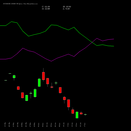 ICICIBANK 1330.00 PE (PUT) 30 June 2026 options price chart analysis ICICI Bank Limited 