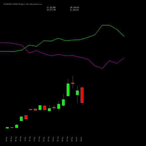 ICICIBANK 1330.00 PE (PUT) 27 October 2026 options price chart analysis ICICI Bank Limited 