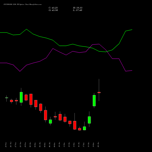 ICICIBANK 1330 PE PUT indicators chart analysis ICICI Bank Limited options price chart strike 1330 PUT