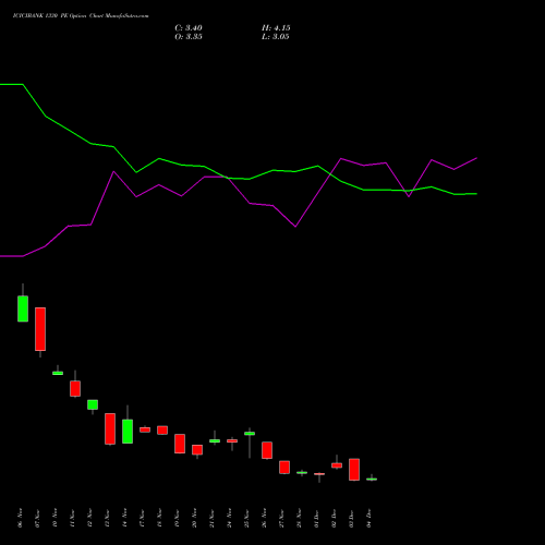 Live ICICIBANK 1330 PE (PUT) 30 December 2025 options price chart analysis ICICI Bank Limited 