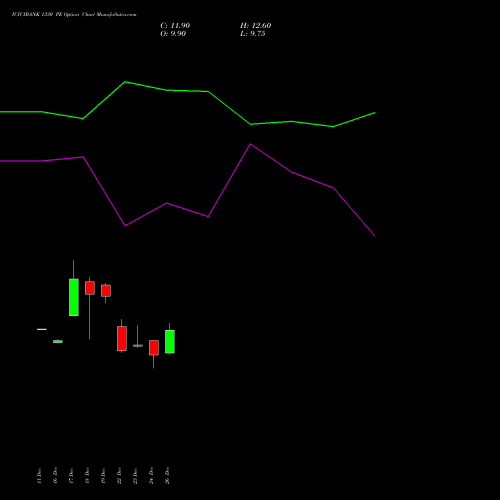 ICICIBANK 1330 PE (PUT) 27 January 2026 options price chart analysis ICICI Bank Limited 