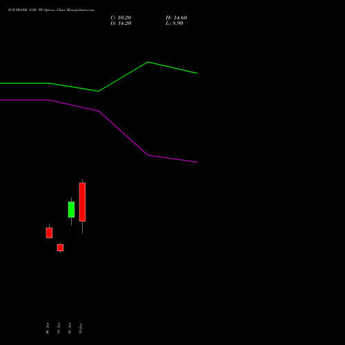 ICICIBANK 1330 PE (PUT) 24 February 2026 options price chart analysis ICICI Bank Limited 
