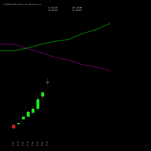 ICICIBANK 1330 PE (PUT) 26 May 2026 options price chart analysis ICICI Bank Limited 