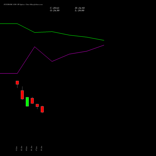 ICICIBANK 1330 PE (PUT) 28 July 2026 options price chart analysis ICICI Bank Limited 
