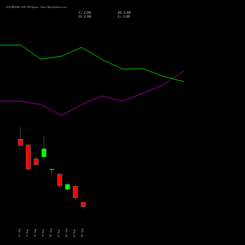 ICICIBANK 1330 PE (PUT) 29 September 2026 options price chart analysis ICICI Bank Limited 