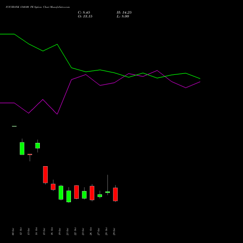 ICICIBANK 1340.00 PE (PUT) 23 November 2026 options price chart analysis ICICI Bank Limited 