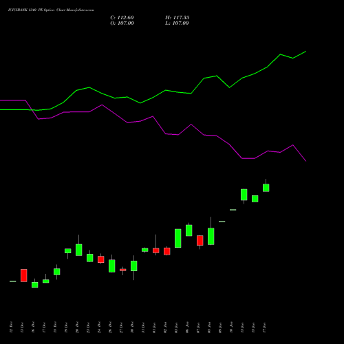 ICICIBANK 1340 PE PUT indicators chart analysis ICICI Bank Limited options price chart strike 1340 PUT