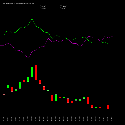 Live ICICIBANK 1340 PE (PUT) 30 December 2025 options price chart analysis ICICI Bank Limited 