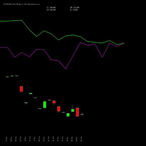 Live ICICIBANK 1340 PE (PUT) 27 January 2026 options price chart analysis ICICI Bank Limited 