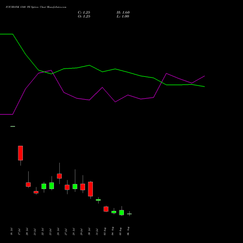 ICICIBANK 1340 PE (PUT) 25 August 2026 options price chart analysis ICICI Bank Limited 