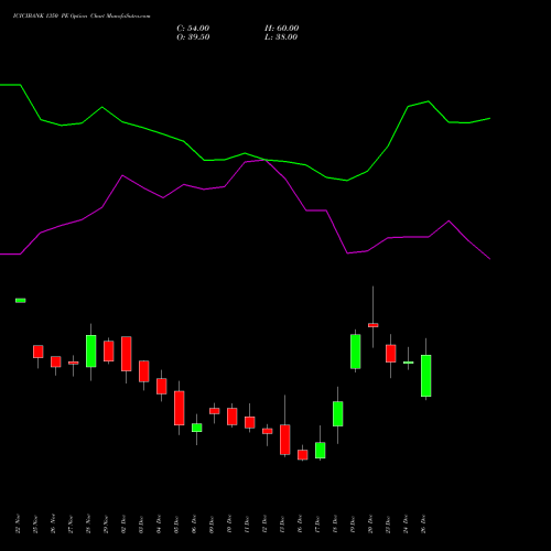 ICICIBANK 1350 PE PUT indicators chart analysis ICICI Bank Limited options price chart strike 1350 PUT