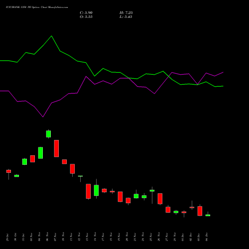 Live ICICIBANK 1350 PE (PUT) 30 December 2025 options price chart analysis ICICI Bank Limited 