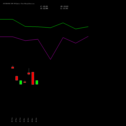 Live ICICIBANK 1350 PE (PUT) 27 January 2026 options price chart analysis ICICI Bank Limited 