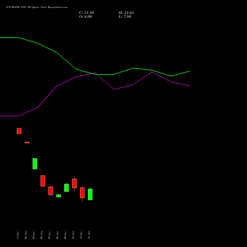 ICICIBANK 1350 PE (PUT) 24 February 2026 options price chart analysis ICICI Bank Limited 