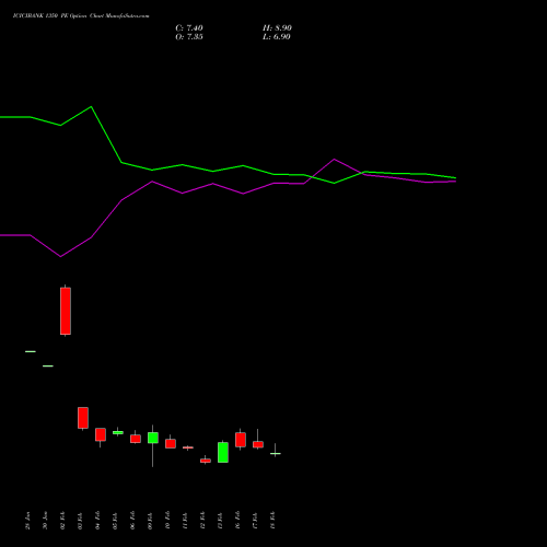 ICICIBANK 1350 PE (PUT) 30 March 2026 options price chart analysis ICICI Bank Limited 