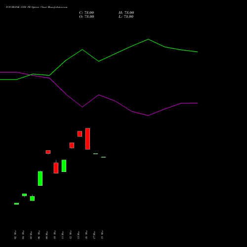 ICICIBANK 1350 PE (PUT) 28 April 2026 options price chart analysis ICICI Bank Limited 